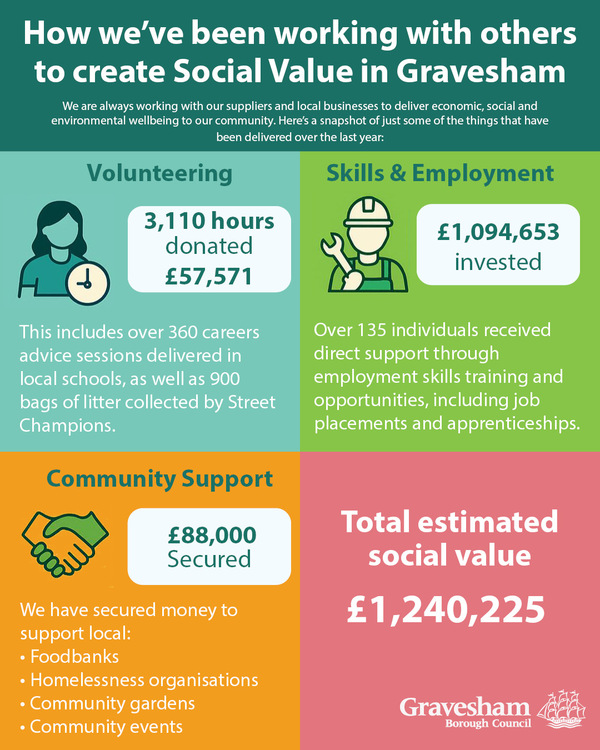 Social value delivered 2025/2026
